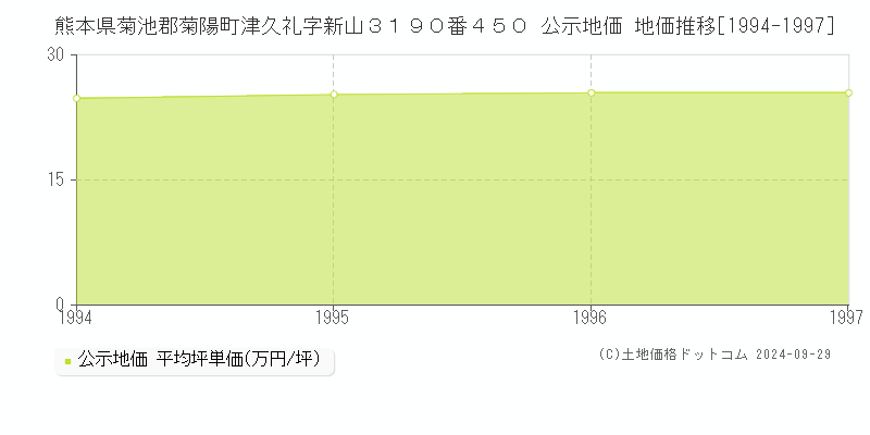 熊本県菊池郡菊陽町津久礼字新山３１９０番４５０ 公示地価 地価推移[1994-1996]