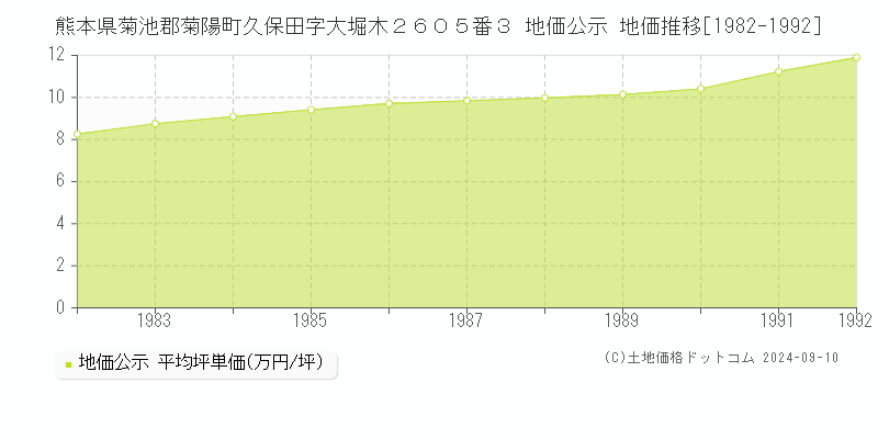 熊本県菊池郡菊陽町久保田字大堀木２６０５番３ 公示地価 地価推移[1982-1992]