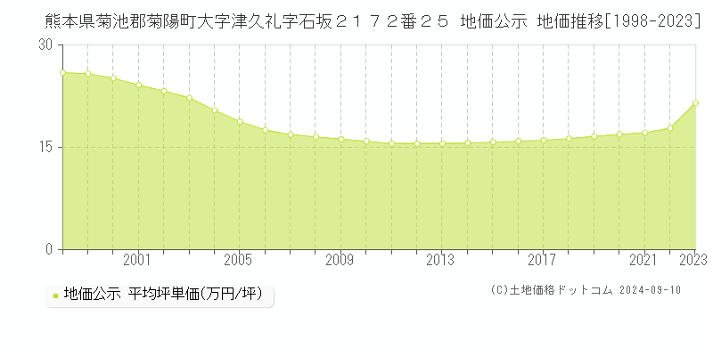 熊本県菊池郡菊陽町大字津久礼字石坂２１７２番２５ 地価公示 地価推移[1998-2023]