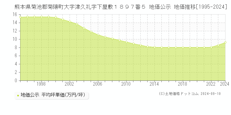 熊本県菊池郡菊陽町大字津久礼字下屋敷１８９７番５ 地価公示 地価推移[1995-2024]