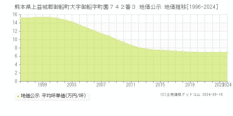 熊本県上益城郡御船町大字御船字町園７４２番３ 地価公示 地価推移[1996-2024]