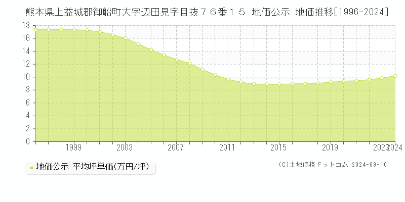 熊本県上益城郡御船町大字辺田見字目抜７６番１５ 公示地価 地価推移[1996-2024]