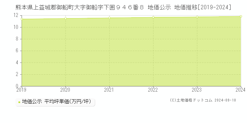 熊本県上益城郡御船町大字御船字下囲９４６番８ 公示地価 地価推移[2019-2024]