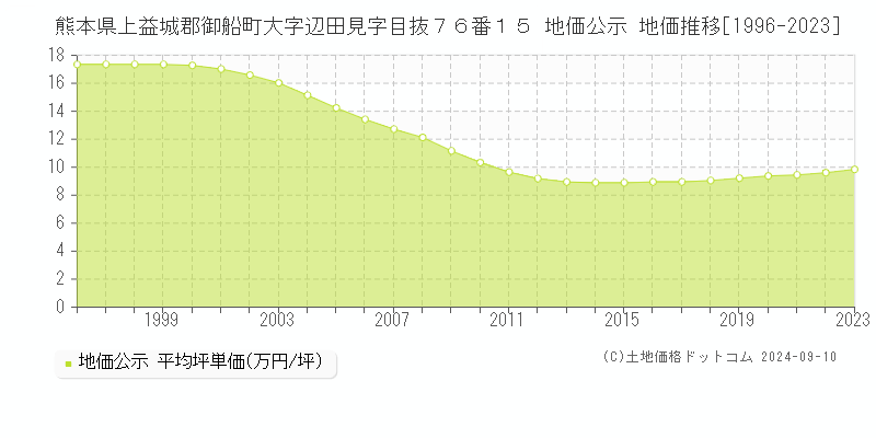 熊本県上益城郡御船町大字辺田見字目抜７６番１５ 地価公示 地価推移[1996-2024]