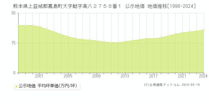 熊本県上益城郡嘉島町大字鯰字高八２７５８番１ 公示地価 地価推移[1998-2024]