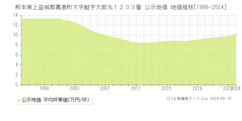 熊本県上益城郡嘉島町大字鯰字太郎丸１２３３番 公示地価 地価推移[1996-2024]