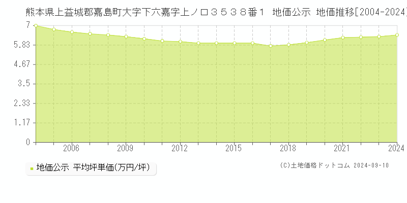 熊本県上益城郡嘉島町大字下六嘉字上ノ口３５３８番１ 公示地価 地価推移[2004-2024]