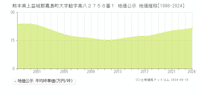 熊本県上益城郡嘉島町大字鯰字高八２７５８番１ 公示地価 地価推移[1998-2024]