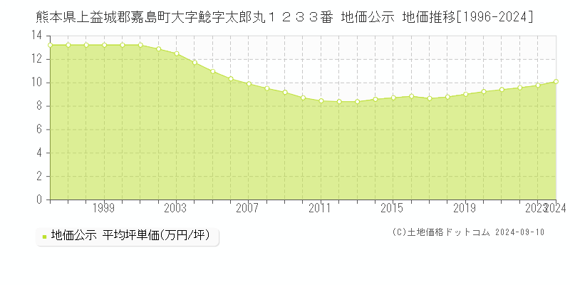 熊本県上益城郡嘉島町大字鯰字太郎丸１２３３番 地価公示 地価推移[1996-2024]