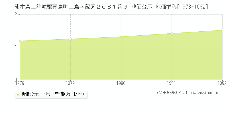 熊本県上益城郡嘉島町上島字蔵園２６８１番３ 地価公示 地価推移[1978-1982]