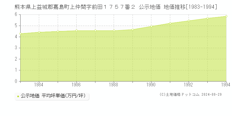 熊本県上益城郡嘉島町上仲間字前田１７５７番２ 公示地価 地価推移[1983-1994]