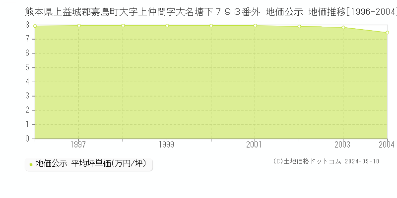 熊本県上益城郡嘉島町大字上仲間字大名塘下７９３番外 公示地価 地価推移[1996-2004]