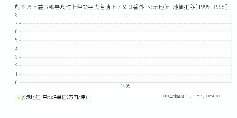 熊本県上益城郡嘉島町上仲間字大名塘下７９３番外 公示地価 地価推移[1995-1995]