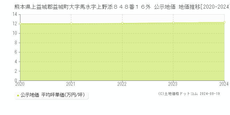 熊本県上益城郡益城町大字馬水字上野添８４８番１６外 公示地価 地価推移[2020-2024]