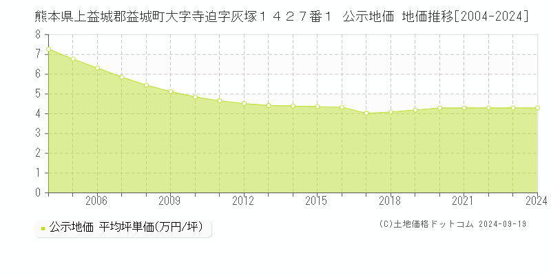 熊本県上益城郡益城町大字寺迫字灰塚１４２７番１ 公示地価 地価推移[2004-2024]