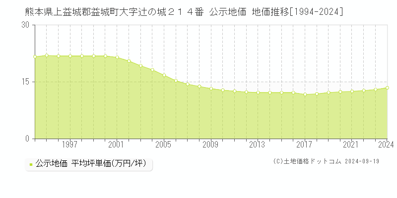 熊本県上益城郡益城町大字辻の城２１４番 公示地価 地価推移[1994-2024]