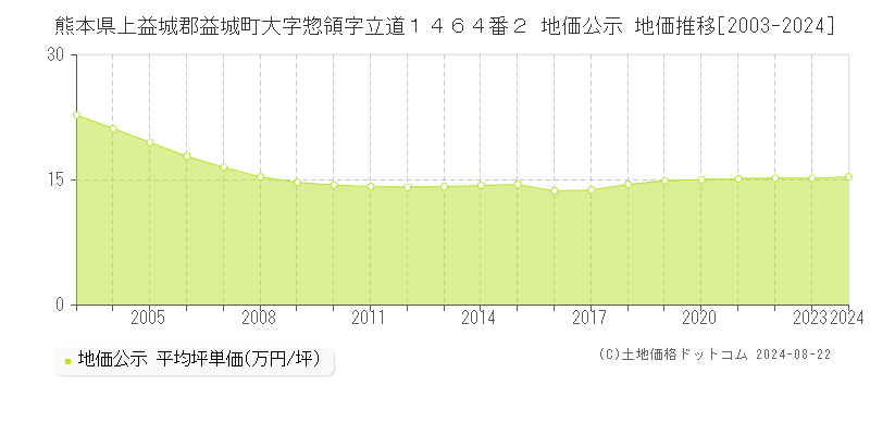 熊本県上益城郡益城町大字惣領字立道１４６４番２ 公示地価 地価推移[2003-2024]