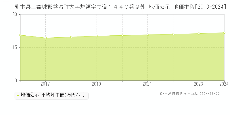 熊本県上益城郡益城町大字惣領字立道１４４０番９外 地価公示 地価推移[2016-2024]