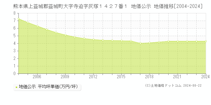 熊本県上益城郡益城町大字寺迫字灰塚１４２７番１ 地価公示 地価推移[2004-2024]