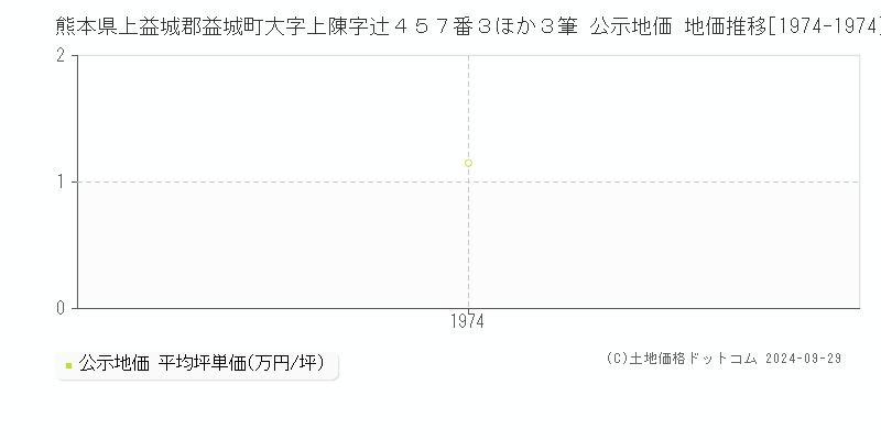 熊本県上益城郡益城町大字上陳字辻４５７番３ほか３筆 公示地価 地価推移[1974-1974]