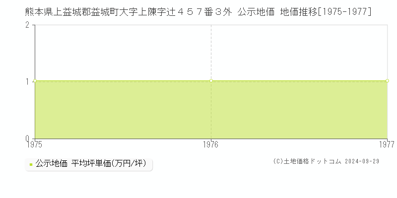 熊本県上益城郡益城町大字上陳字辻４５７番３外 公示地価 地価推移[1975-1977]