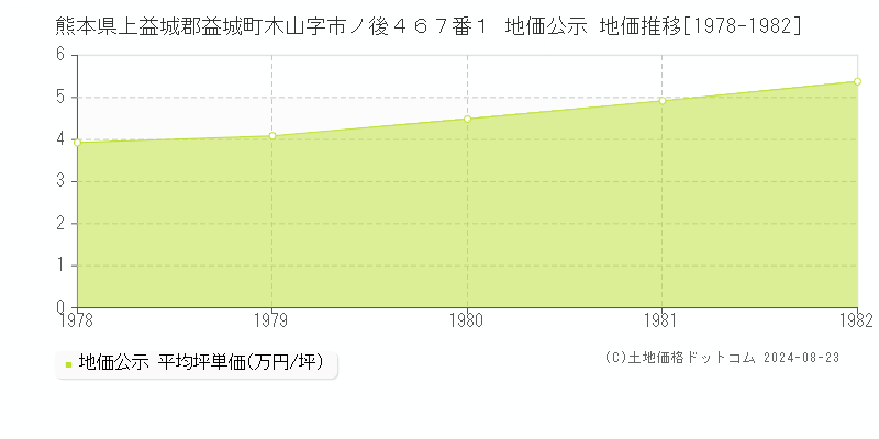 熊本県上益城郡益城町木山字市ノ後４６７番１ 公示地価 地価推移[1978-1982]