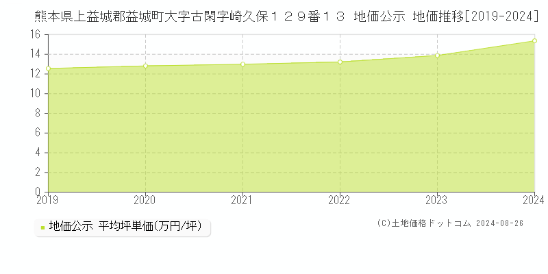 熊本県上益城郡益城町大字古閑字崎久保１２９番１３ 公示地価 地価推移[2019-2024]