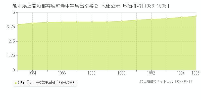 熊本県上益城郡益城町寺中字馬出９番２ 公示地価 地価推移[1983-1995]