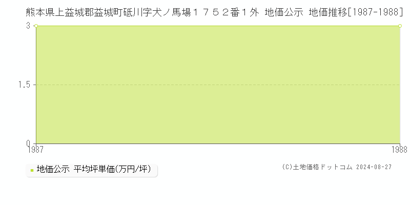 熊本県上益城郡益城町砥川字犬ノ馬場１７５２番１外 公示地価 地価推移[1987-1988]