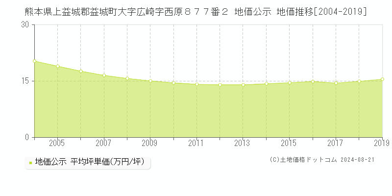 熊本県上益城郡益城町大字広崎字西原８７７番２ 公示地価 地価推移[2004-2019]