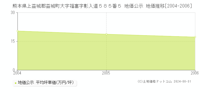 熊本県上益城郡益城町大字福富字影入道５８５番５ 地価公示 地価推移[2004-2006]