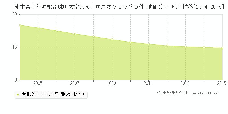 熊本県上益城郡益城町大字宮園字居屋敷５２３番９外 地価公示 地価推移[2004-2015]