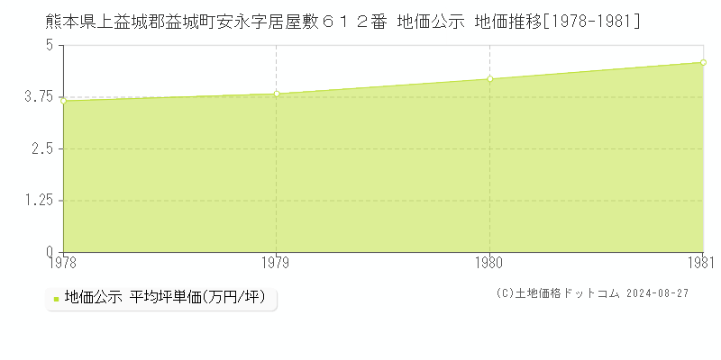 熊本県上益城郡益城町安永字居屋敷６１２番 公示地価 地価推移[1978-1981]