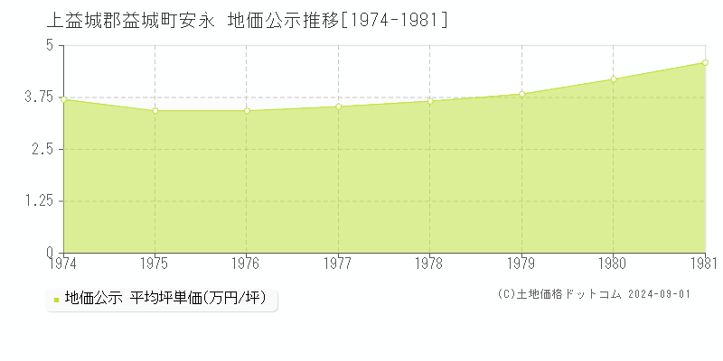 安永(上益城郡益城町)の公示地価推移グラフ(坪単価)