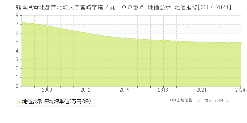 熊本県葦北郡芦北町大字宮崎字塔ノ丸１００番６ 公示地価 地価推移[2007-2024]