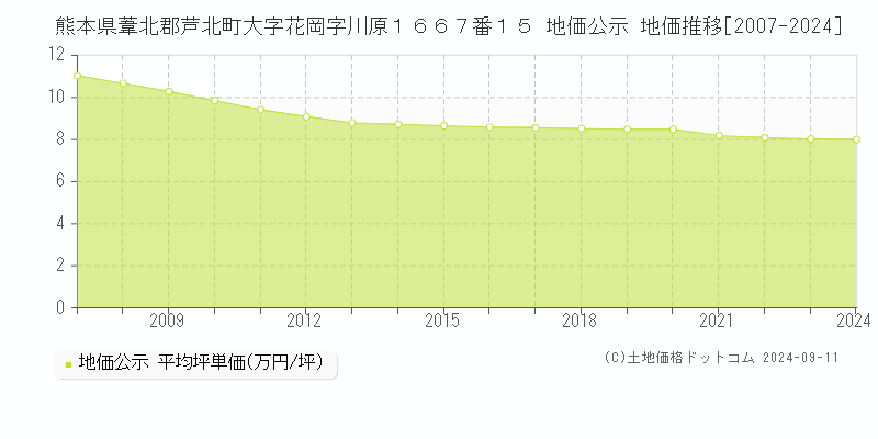 熊本県葦北郡芦北町大字花岡字川原１６６７番１５ 公示地価 地価推移[2007-2024]