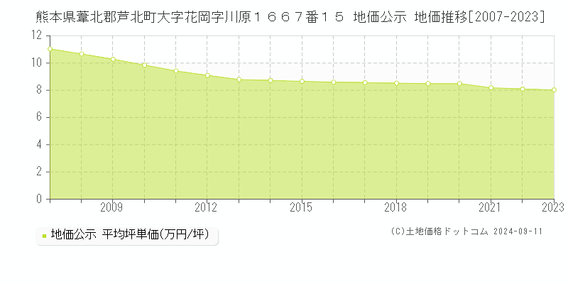 熊本県葦北郡芦北町大字花岡字川原１６６７番１５ 公示地価 地価推移[2007-2024]