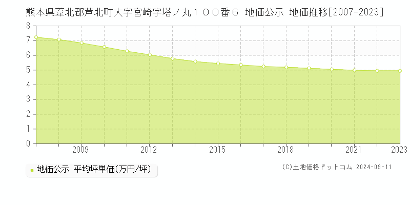 熊本県葦北郡芦北町大字宮崎字塔ノ丸１００番６ 地価公示 地価推移[2007-2023]