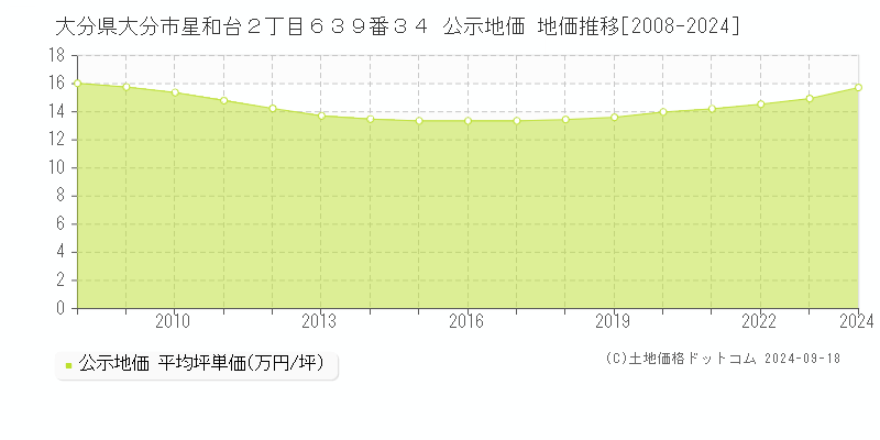 大分県大分市星和台２丁目６３９番３４ 公示地価 地価推移[2008-2023]