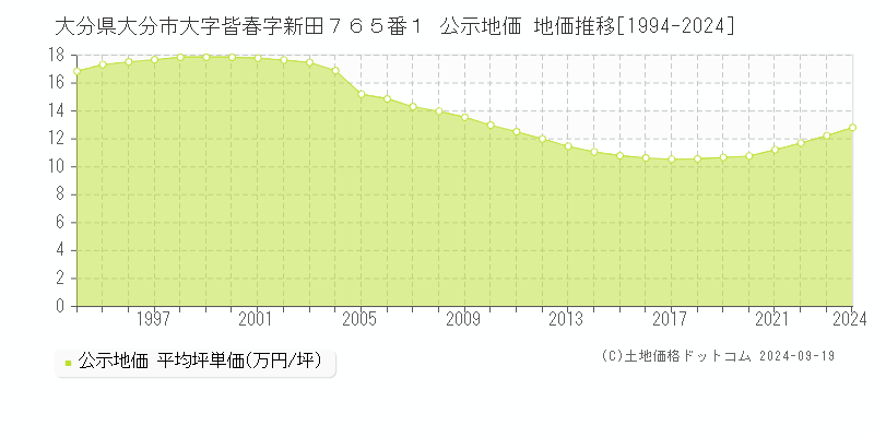 大分県大分市大字皆春字新田７６５番１ 公示地価 地価推移[1994-2023]