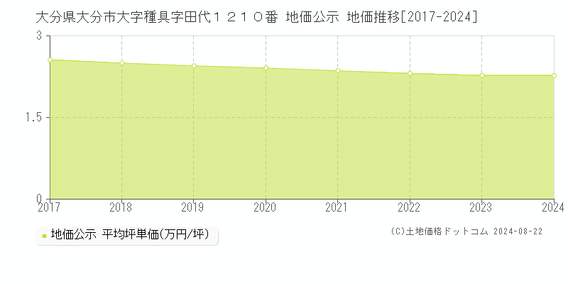 大分県大分市大字種具字田代１２１０番 公示地価 地価推移[2017-2023]