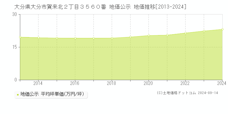 大分県大分市賀来北２丁目３５６０番 公示地価 地価推移[2013-2023]