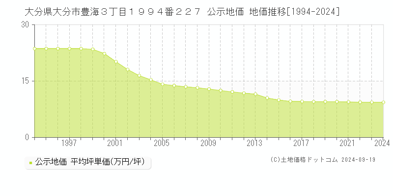 大分県大分市豊海３丁目１９９４番２２７ 公示地価 地価推移[1994-2023]