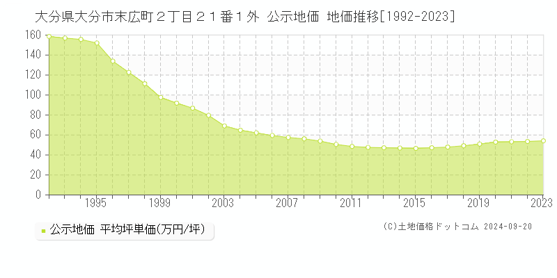 大分県大分市末広町２丁目２１番１外 公示地価 地価推移[1992-2022]