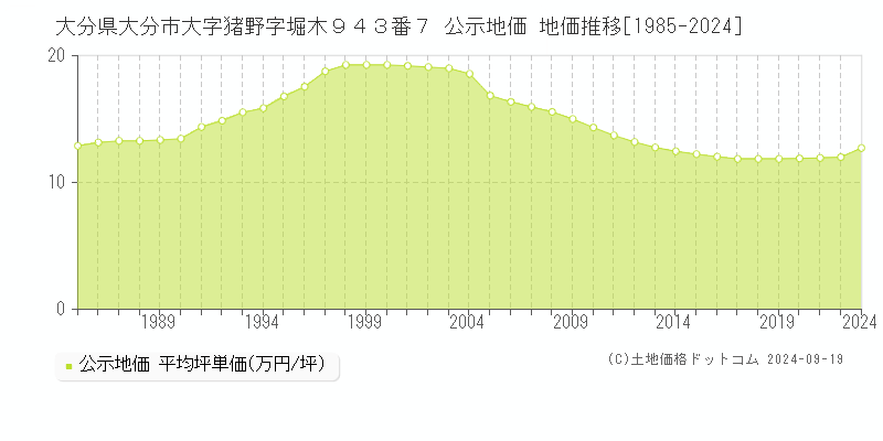 大分県大分市大字猪野字堀木９４３番７ 公示地価 地価推移[1985-2024]