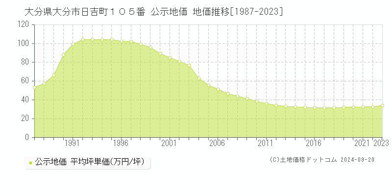 大分県大分市日吉町１０５番 公示地価 地価推移[1987-2023]