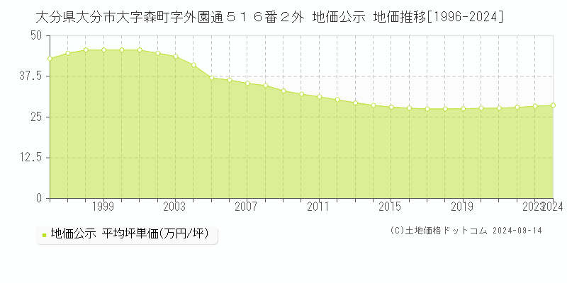 大分県大分市大字森町字外園通５１６番２外 地価公示 地価推移[1996-2024]