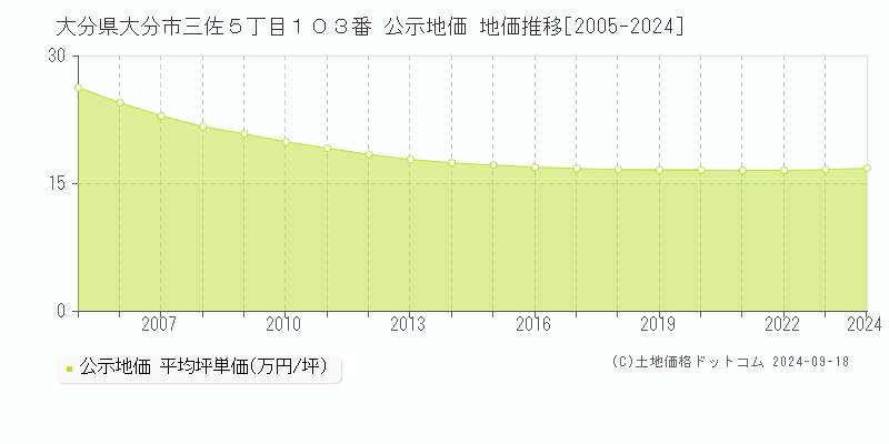 大分県大分市三佐５丁目１０３番 公示地価 地価推移[2005-2023]