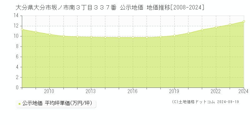 大分県大分市坂ノ市南３丁目３３７番 公示地価 地価推移[2008-2023]