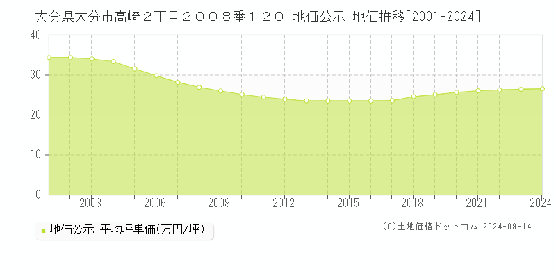 大分県大分市高崎２丁目２００８番１２０ 地価公示 地価推移[2001-2024]